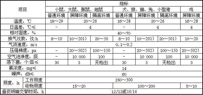 動(dòng)物實(shí)驗(yàn)室標(biāo)準(zhǔn)01