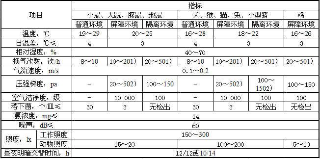 動(dòng)物實(shí)驗(yàn)室標(biāo)準(zhǔn)01
