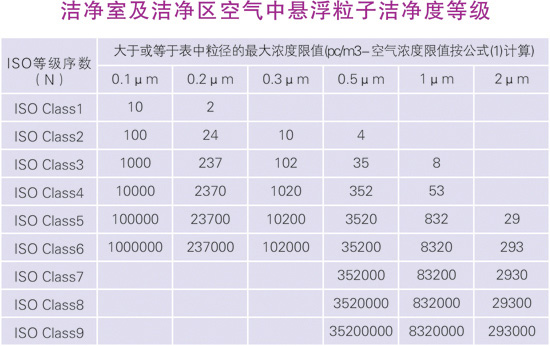 潔凈度等級(jí)